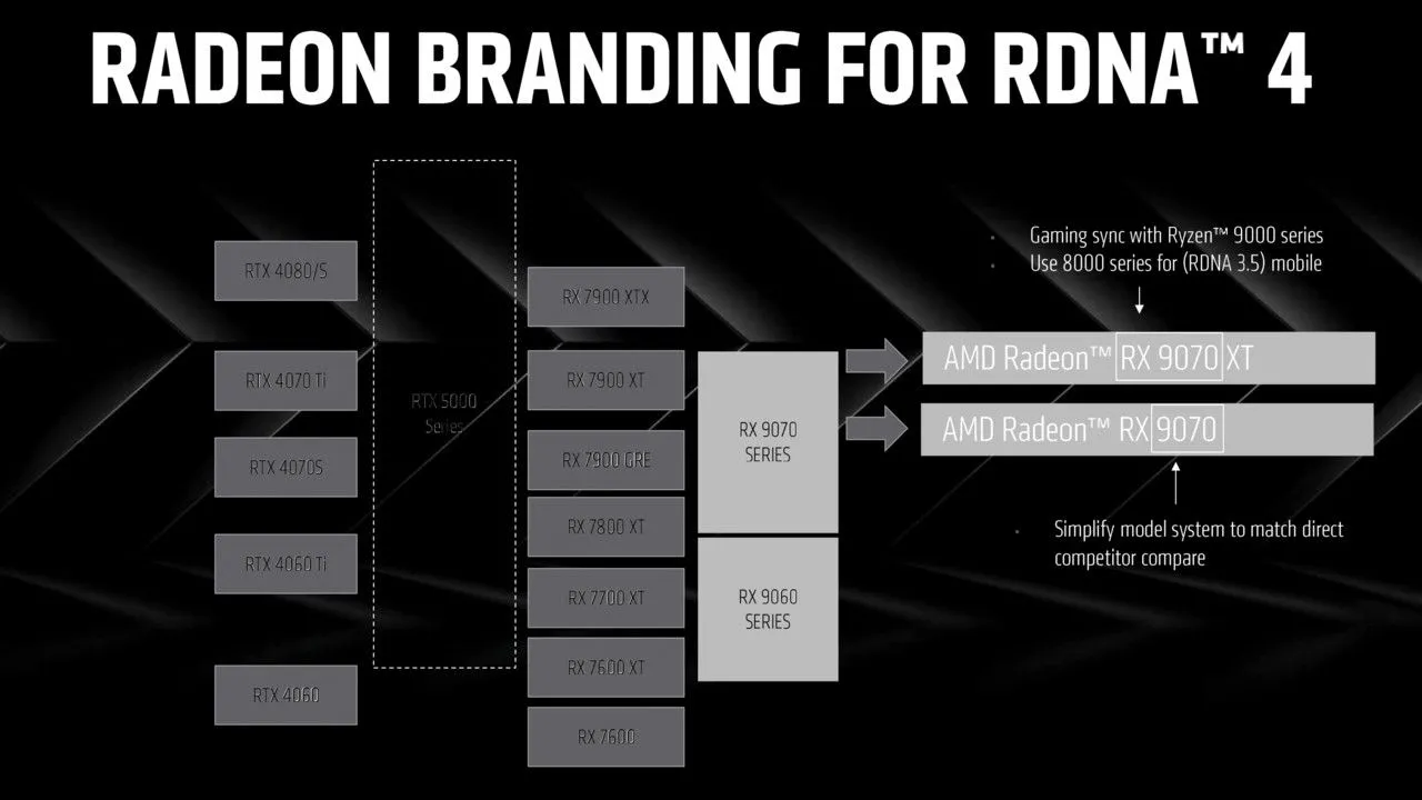 Biểu đồ so sánh tên dòng card đồ họa AMD Radeon RX 9000 series và Nvidia RTX 5000 series