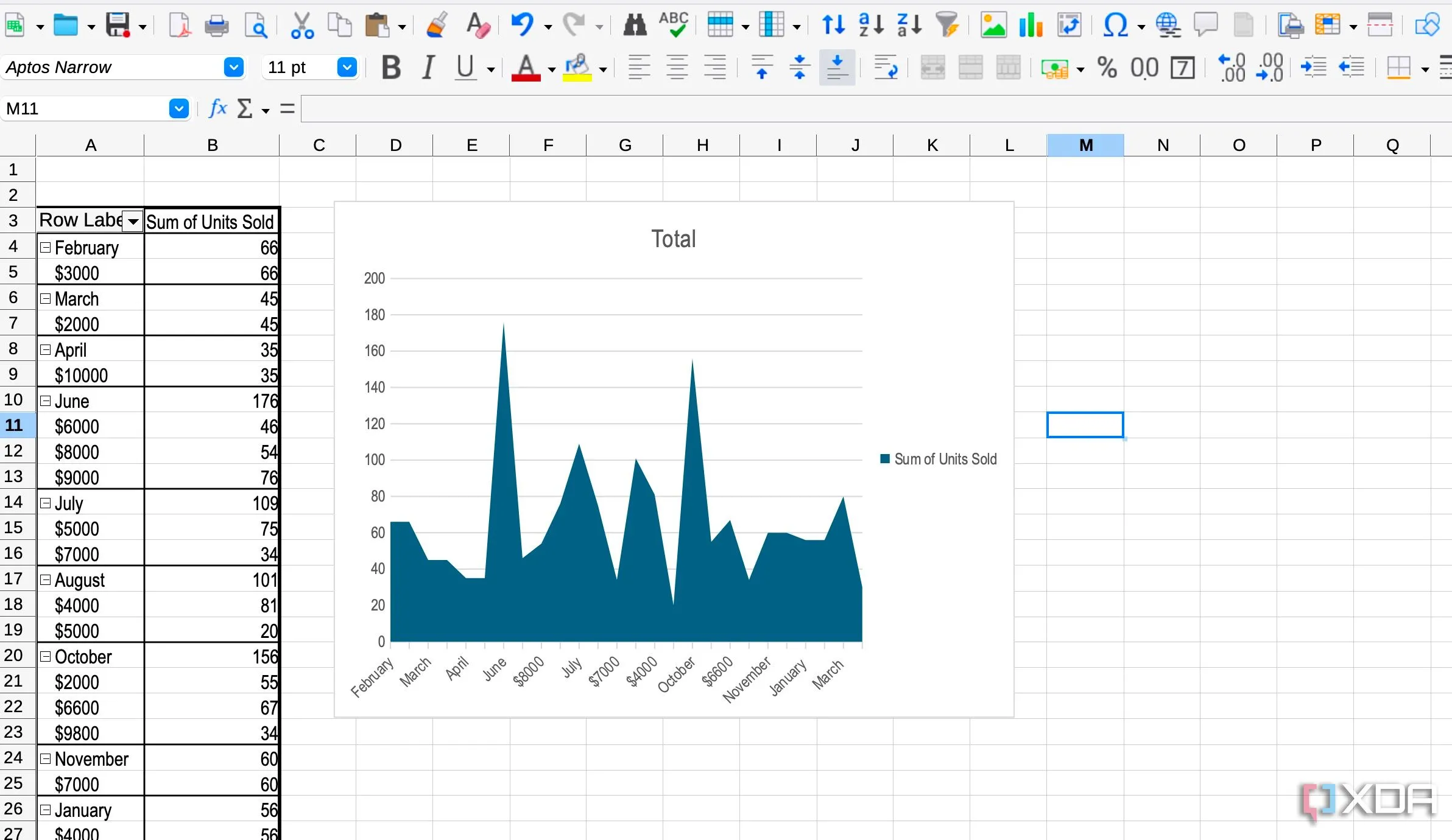 Giao diện LibreOffice Calc cho thấy khả năng nhập tệp Excel và hỗ trợ mạnh mẽ các macro để tự động hóa công việc.