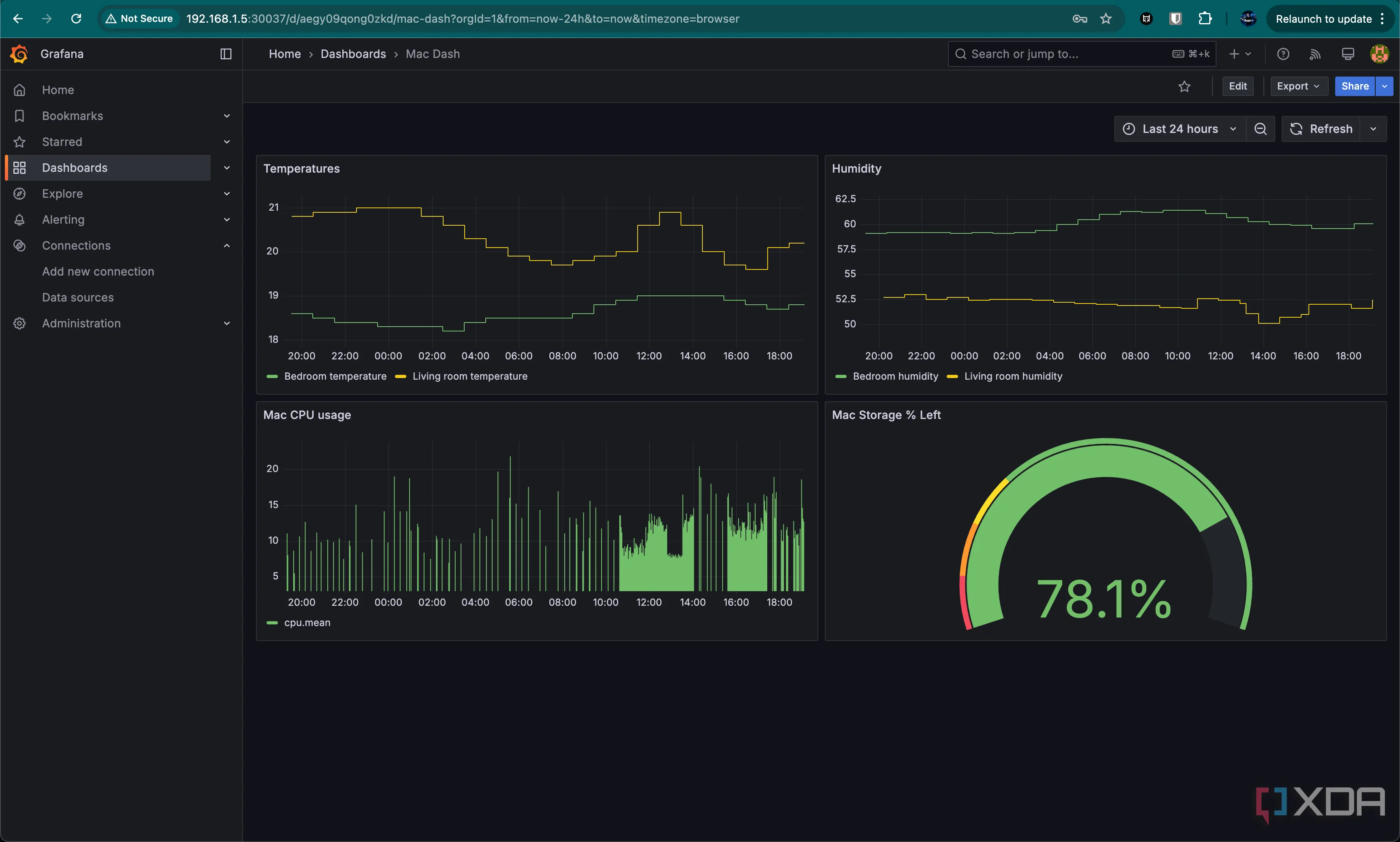 Bảng điều khiển Grafana hiển thị biểu đồ sử dụng CPU, dung lượng lưu trữ của Mac và nhiệt độ, độ ẩm phòng ngủ, phòng khách
