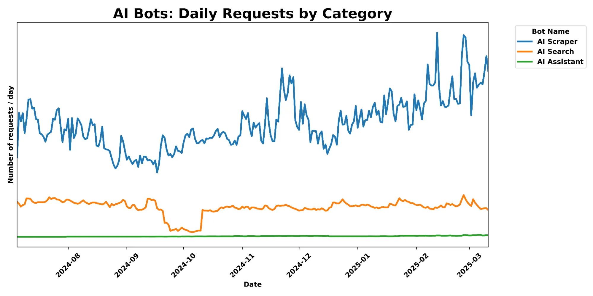 Biểu đồ Cloudflare thể hiện hơn 50 tỷ yêu cầu từ AI bot mỗi ngày