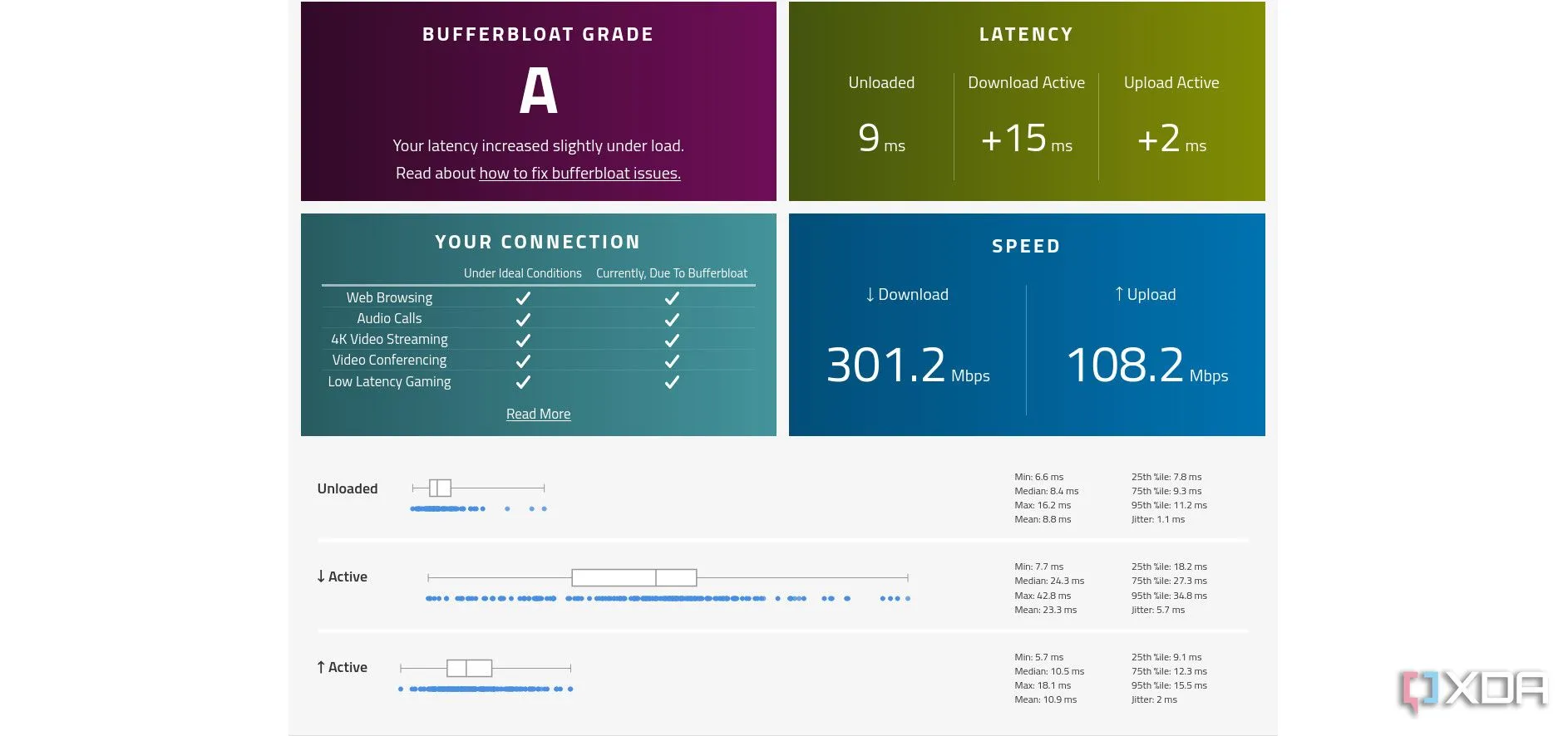 Biểu đồ điểm số Bufferbloat được cải thiện sau khi áp dụng Traffic Shaping trong OPNsense, thể hiện giảm độ trễ.