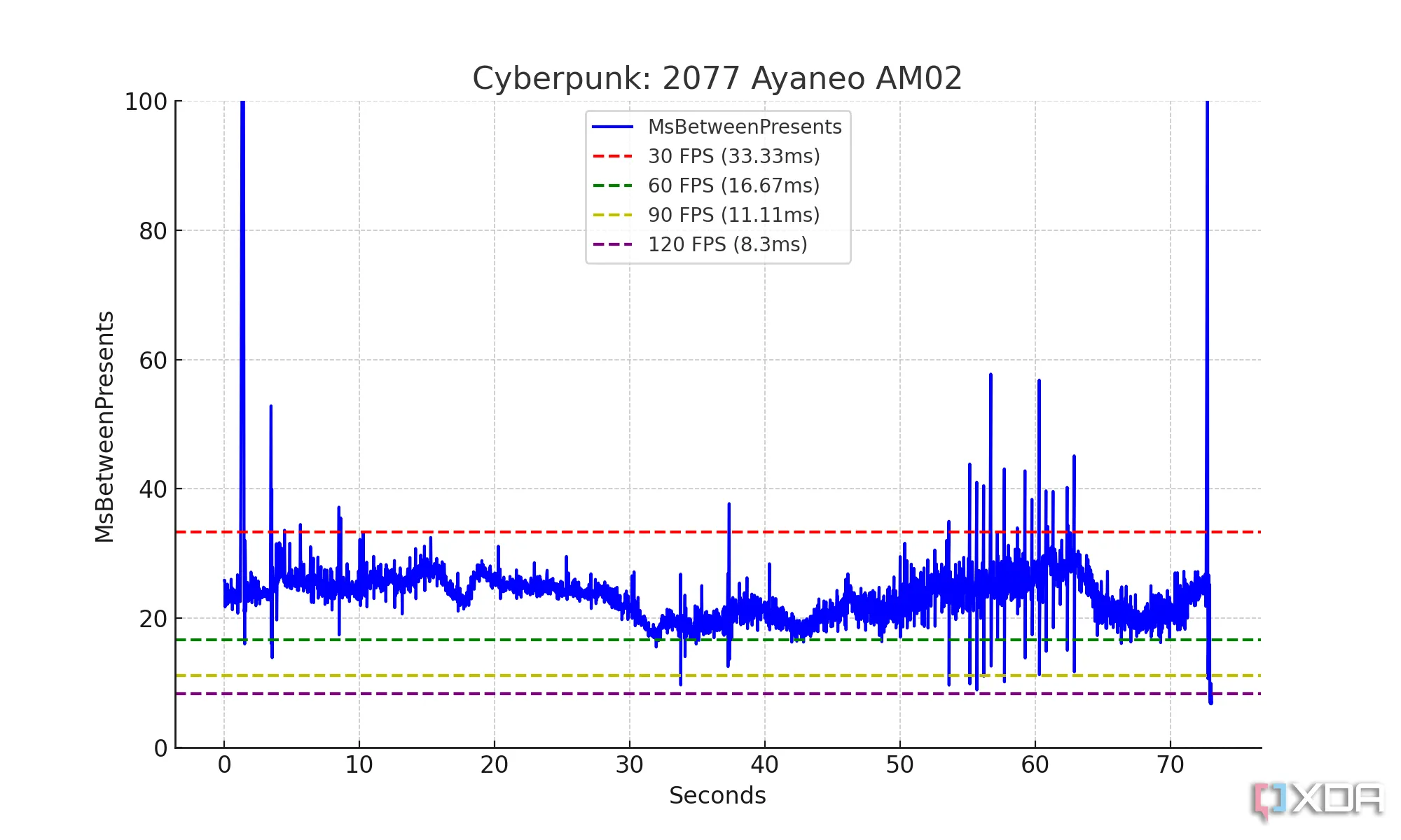 Biểu đồ Frame Time của game Cyberpunk 2077, minh họa sự biến động của thời gian hiển thị khung hình