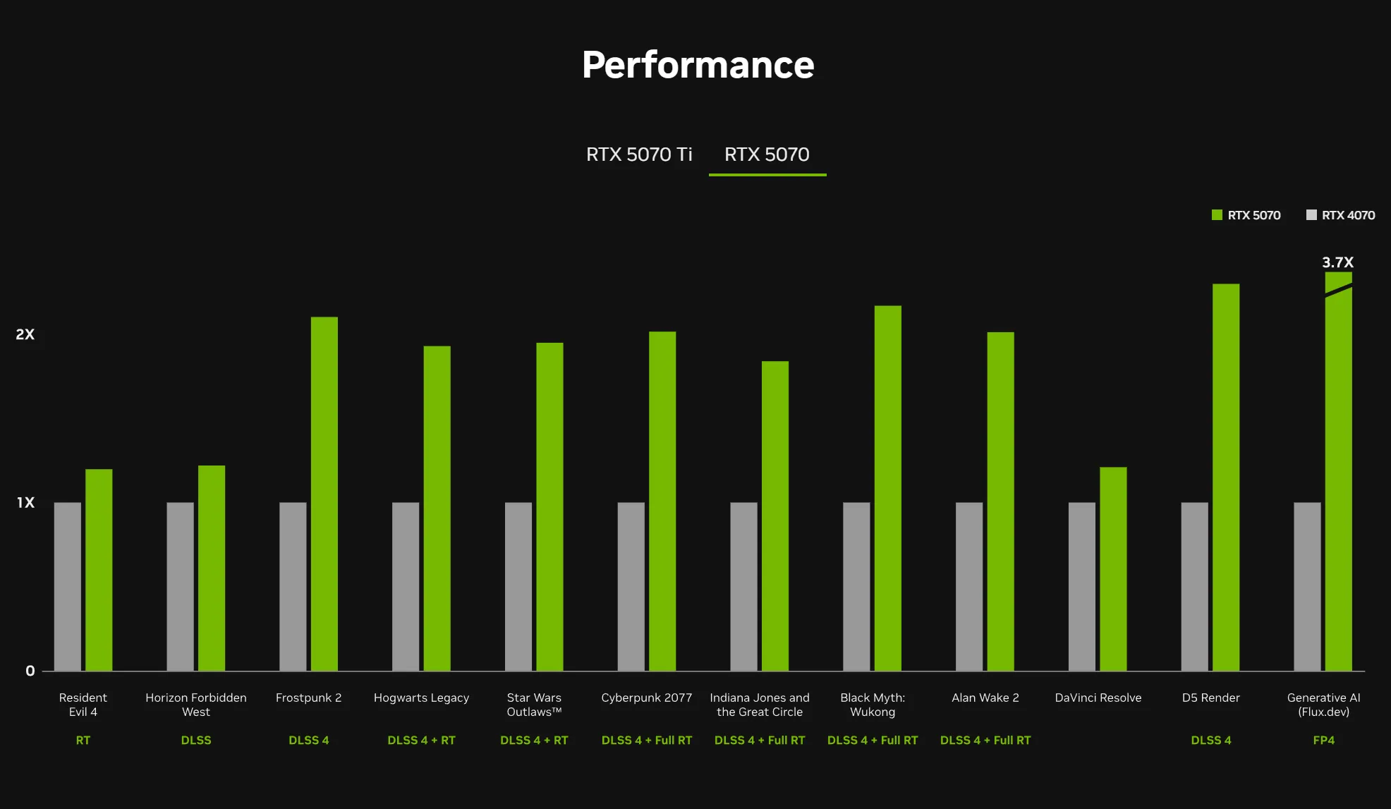 Biểu đồ hiệu suất của Nvidia RTX 5070 so với RTX 4070, do Nvidia công bố