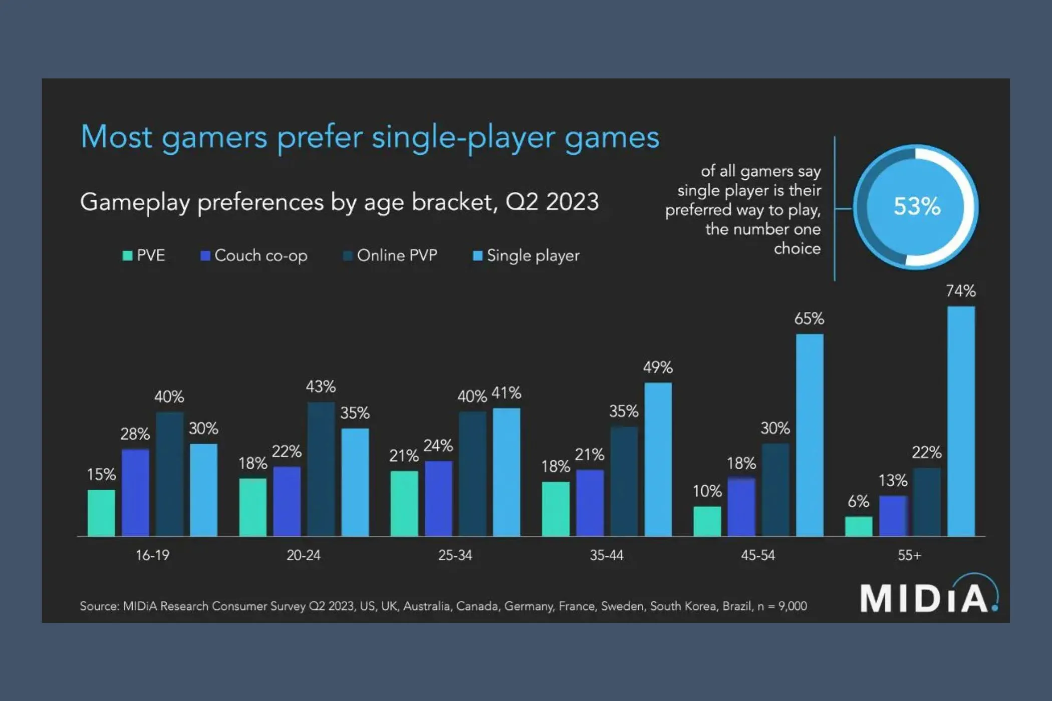 Biểu đồ kết quả nghiên cứu của MIDiA về sở thích game co-op của người trưởng thành