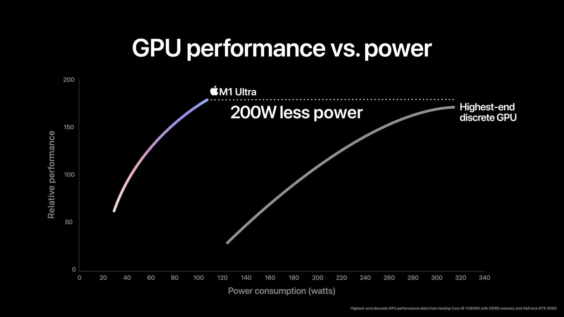 Biểu đồ so sánh hiệu suất GPU giữa Apple M1 Ultra và Nvidia RTX 3090, do Apple cung cấp