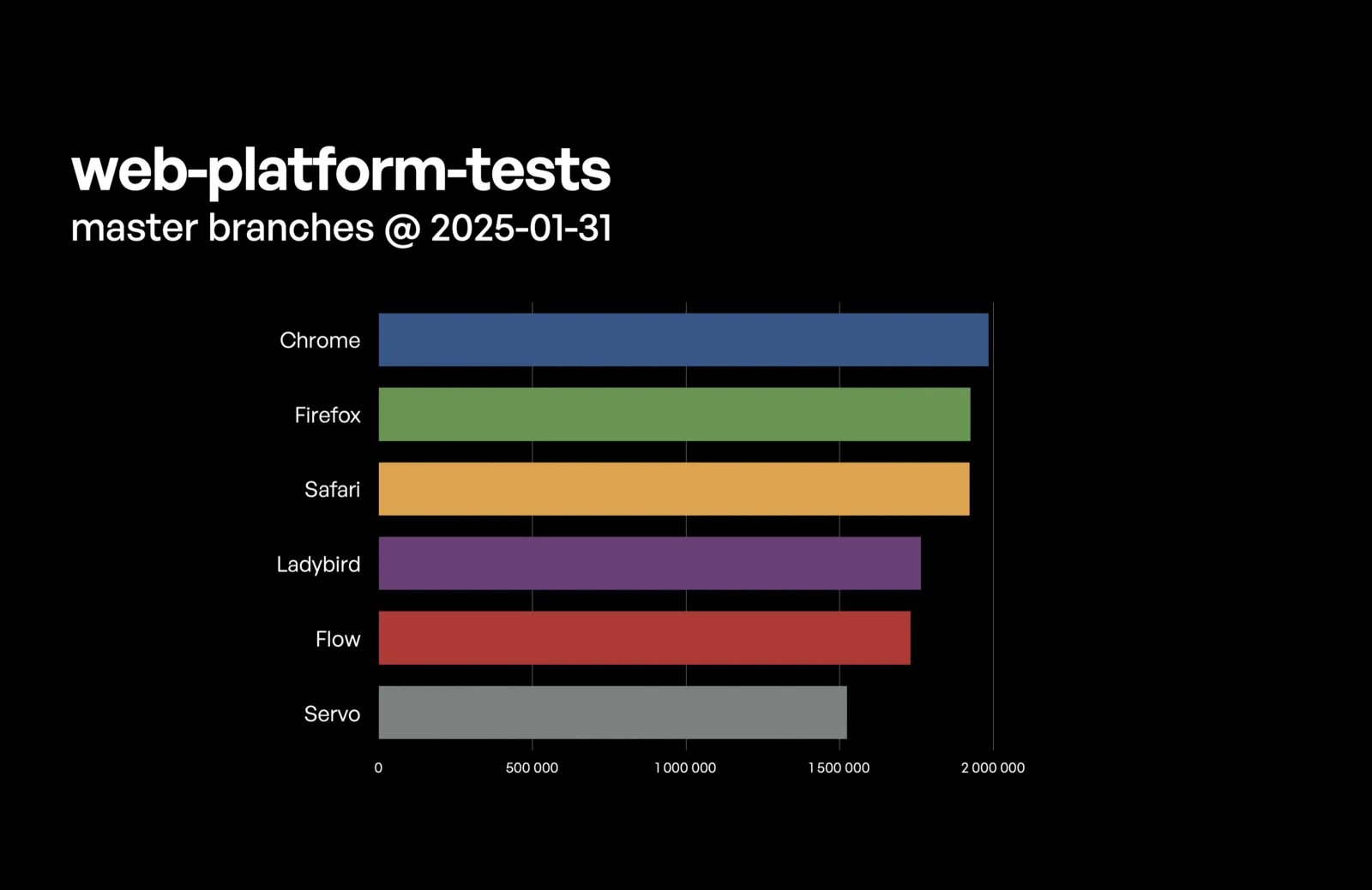 Biểu đồ thể hiện sự cải thiện nhanh chóng của Ladybird trong các bài kiểm tra Web Platform Tests