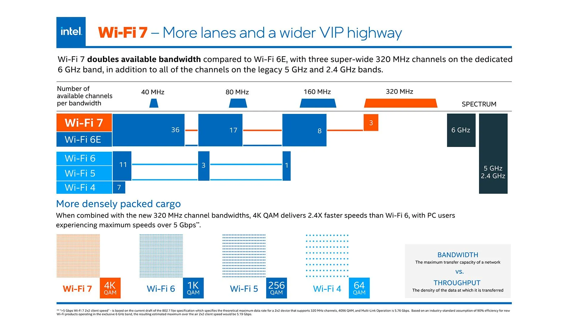 Biểu đồ thông tin Wi-Fi 7 của Intel
