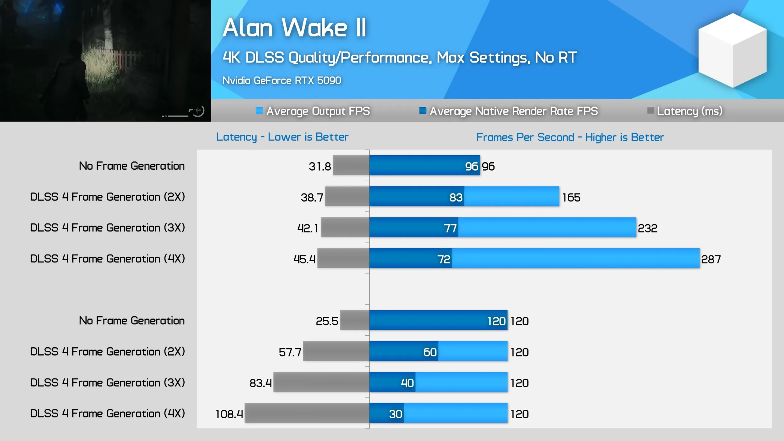 Biểu đồ từ Hardware Unboxed phân tích độ trễ trong game Alan Wake II khi sử dụng Multi Frame Generation trên Nvidia RTX 50 Series