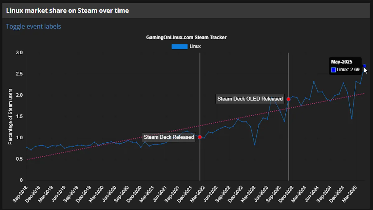 Biểu đồ tỷ lệ người dùng Linux trên Steam tăng trưởng qua các năm