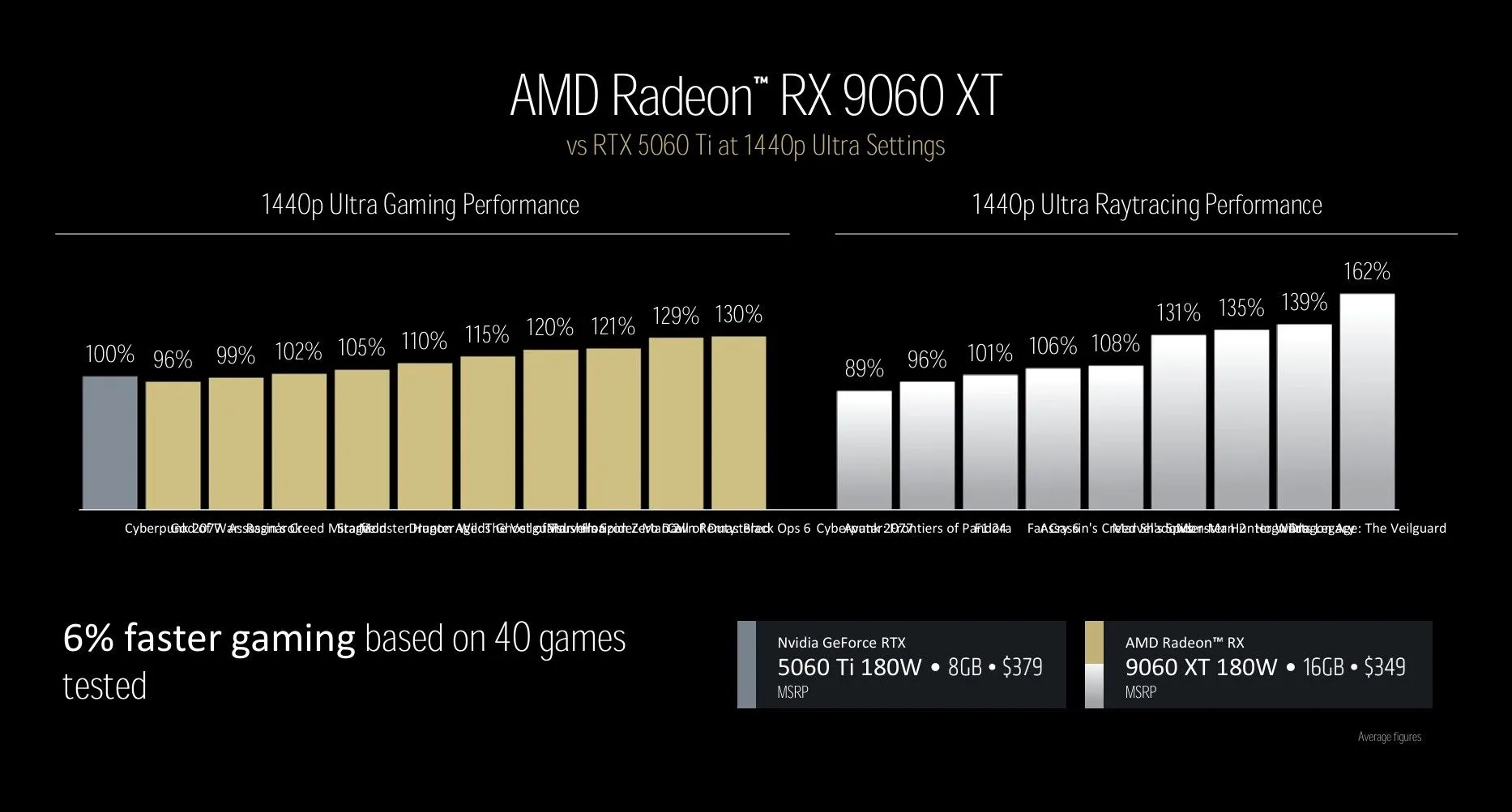 Card đồ họa AMD Radeon RX 9060 XT với thiết kế tản nhiệt kép