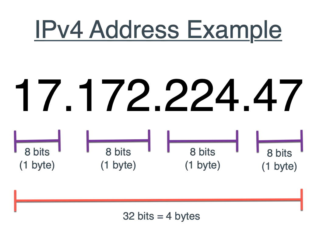 Cấu trúc địa chỉ IPv4 với các nhóm số và dấu chấm