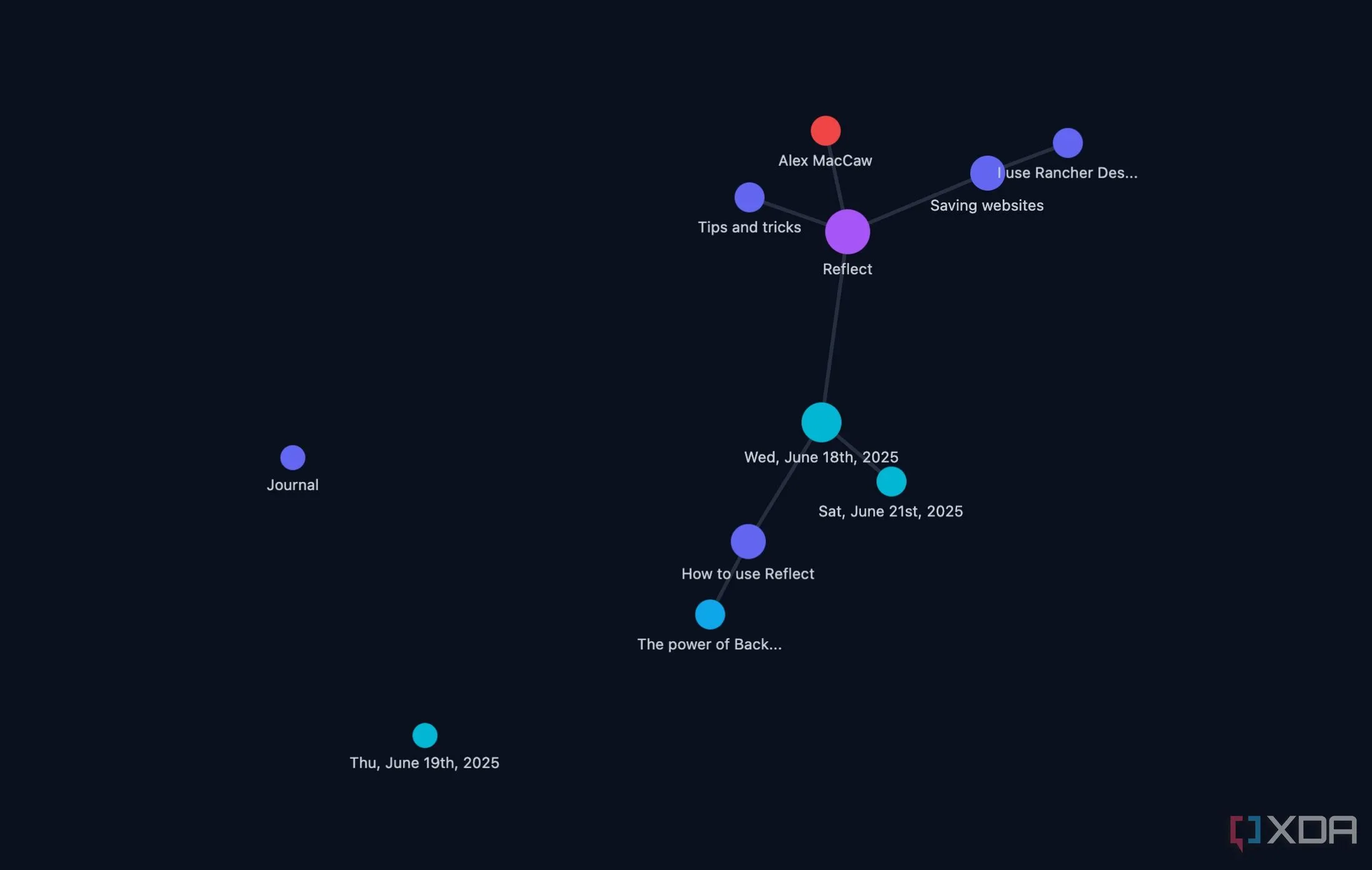 Chế độ xem đồ thị (Graph View) thể hiện mối liên kết giữa các ghi chú trong Reflect Notes