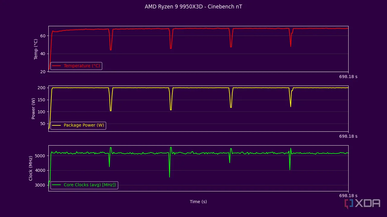 Kết quả điểm số đa luồng của AMD Ryzen 9 9950X3D trong bài kiểm tra Cinebench, minh họa hiệu năng tổng thể.