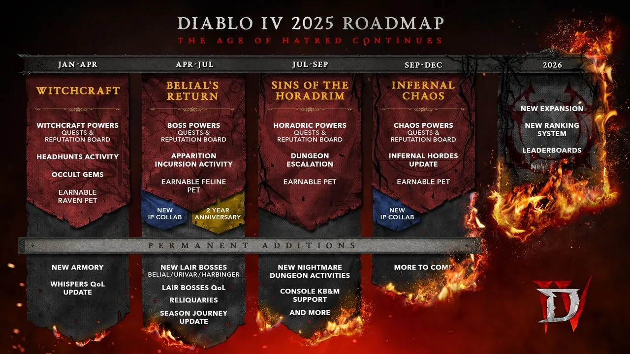 Lộ trình cập nhật Diablo 4 từ tháng 4 năm 2024 đến đầu năm 2025, chi tiết các mùa và tính năng chính