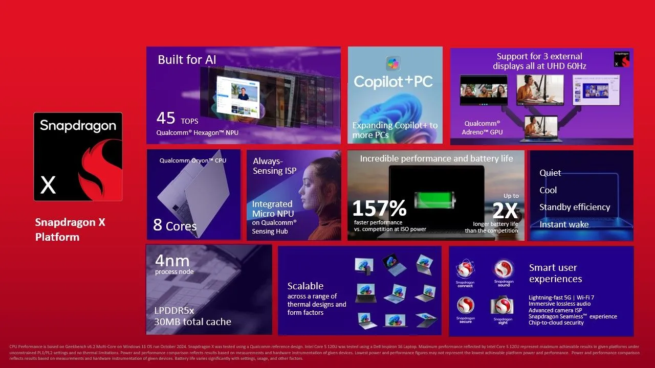 Slide tổng hợp thông số kỹ thuật và so sánh hiệu suất của chip Qualcomm Snapdragon X với các đối thủ cạnh tranh.