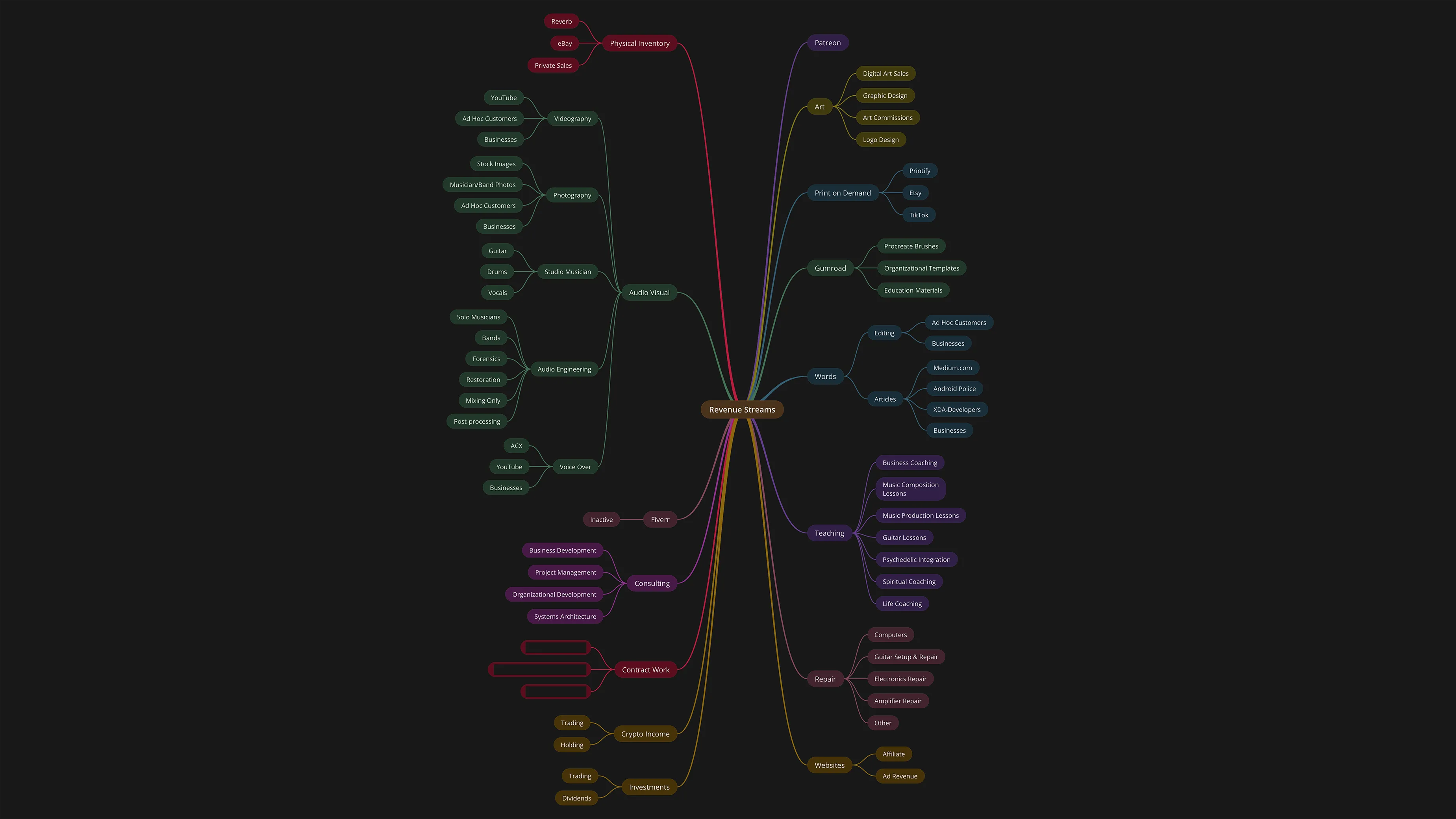 Sơ đồ tư duy về các nguồn doanh thu được tạo bằng công cụ mind mapping gọn nhẹ.