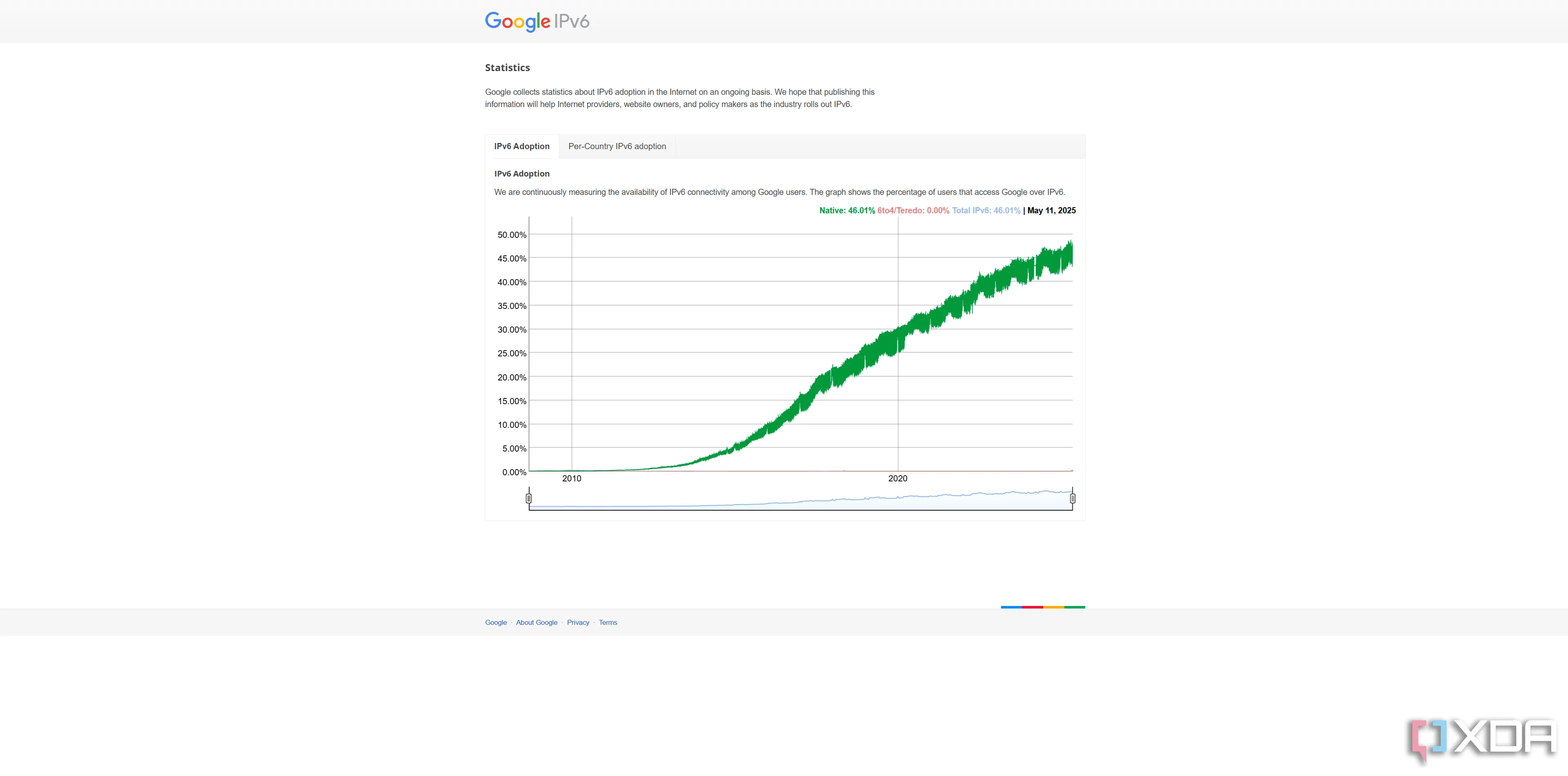 Tỷ lệ chấp nhận IPv6 toàn cầu theo dữ liệu của Google vào tháng 5 năm 2025, cho thấy sự chuyển dịch từ IPv4